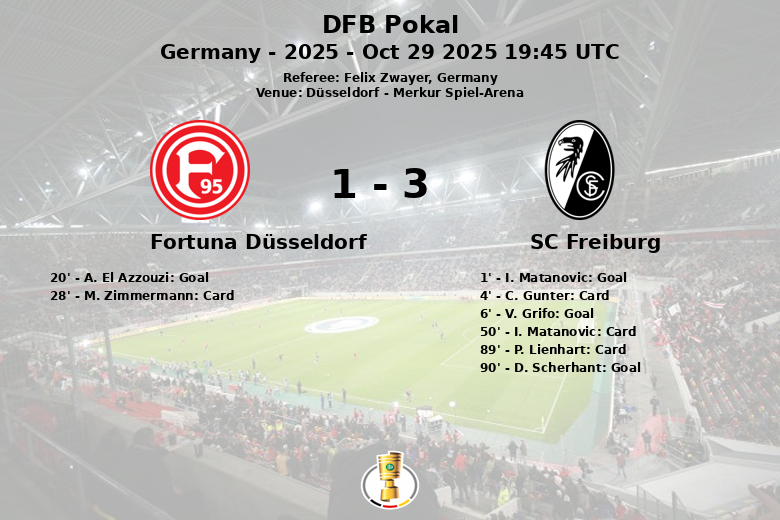 Fortuna Düsseldorf_SC Freiburg_1463471